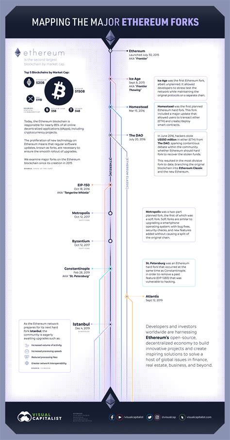 Ethereum: Has a hard fork ever occurred?
