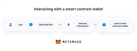 Metamask: does account abstraction wallets have different address across different chains?
